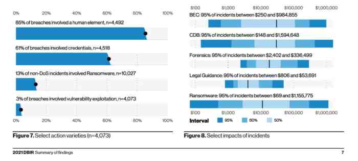 Phishing is responsible for most of the recent pii