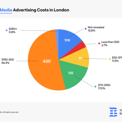 Cost advertising costs impression per average